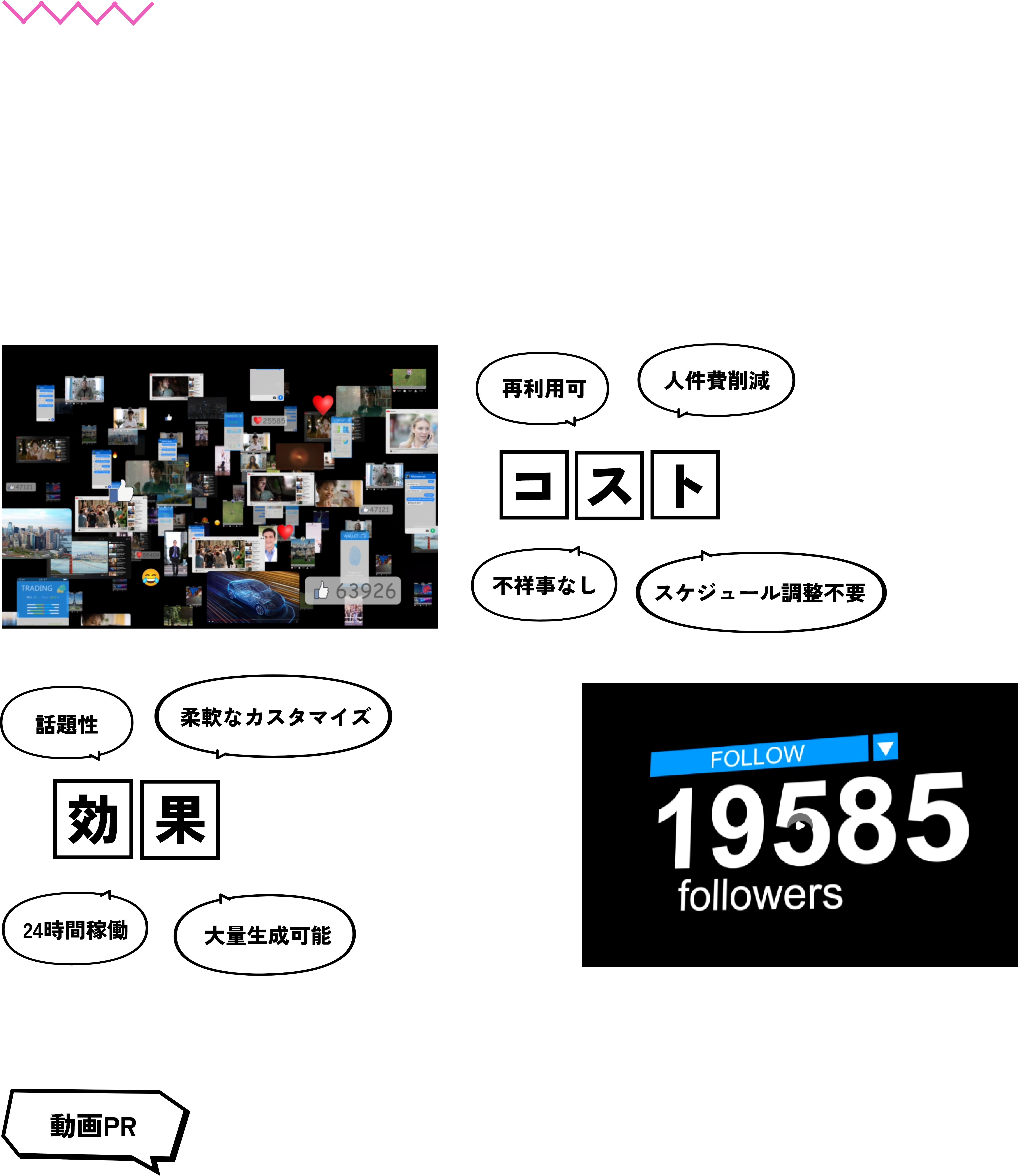 AIタレントを活用した動画PRによるコスト削減と効果向上の実例を示す画像。従来の手法に比べ、コストを1/10に抑え、効果を10倍にすることができることを強調し、フォロワー数の増加を示すグラフィックが含まれています。